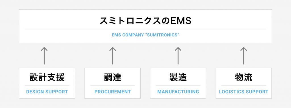 スミトロニクスのEMS