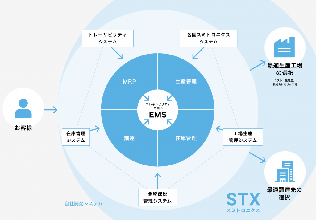 スミトロニクス独自のシステム