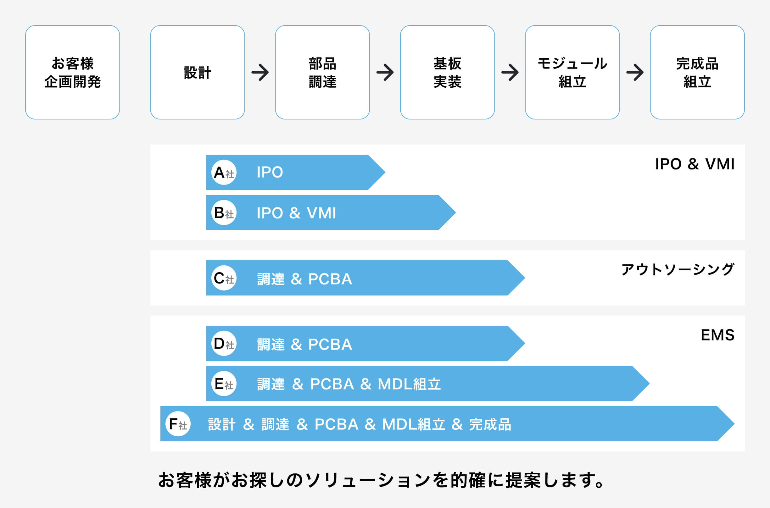 受注形態