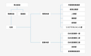 組織図