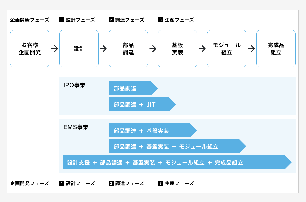 受注形態